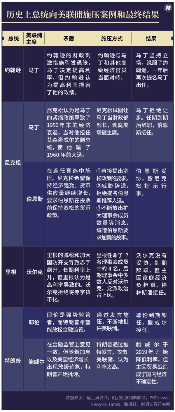 个人配资炒股 特朗普若罢免鲍威尔，就动了美元的根基，美联储丧失独立性是推倒美元霸权的第一张多米诺骨牌