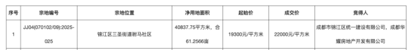 国内十大杠杆炒股平台 成都锦江区涉宅地块16.17亿元成交，溢价率近14%